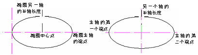 CAD的圓、圓弧、橢圓、橢圓弧命令853.png
